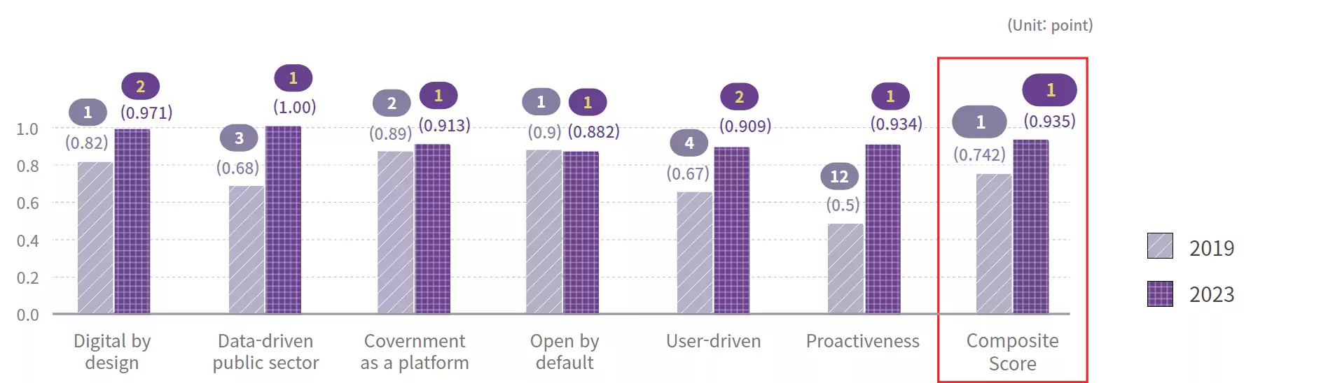 Korea’s Score in 2ndOECD Digital Government Index