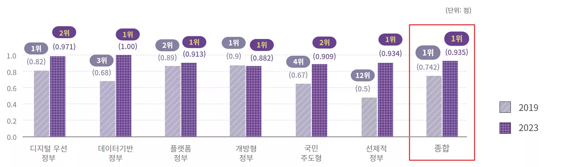 제2차 OECD 디지털 정부평가 한국 주요 결과