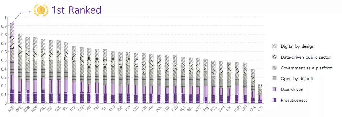 The OECD 2023 Digital Government Index Graph Image