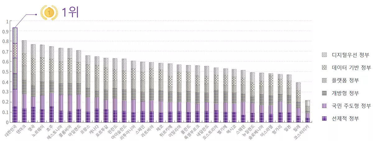 2023 OECD 디지털정부평가 그래프 이미지